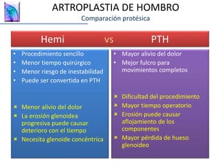 Hemi vs PTH
• Procedimiento sencillo
• Menor tiempo quirúrgico
• Menor riesgo de inestabilidad
• Puede ser convertida en PTH
 Menor alivio del dolor
 La erosión glenoidea
progresiva puede causar
deterioro con el tiempo
 Necesita glenoide concéntrica
• Mayor alivio del dolor
• Mejor fulcro para
movimientos completos
 Dificultad del procedimiento
 Mayor tiempo operatorio
 Erosión puede causar
aflojamiento de los
componentes
 Mayor pérdida de hueso
glenoideo
ARTROPLASTIA DE HOMBRO
Comparación protésica
 
