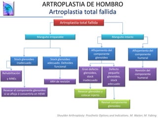 Manguito irreparable Manguito intacto
Stock glenoideo
inadecuado
Stock glenoideo
adecuado. Deltoides
funcional
Rehabilitación
y AINEs
Resecar el componente glenoideo
si se afloja ó convertirla en HEMI
Shoulder Arthroplasty: Prosthetic Options and Indications. M. Waiter; M. Fabing
ARTROPLASTIA DE HOMBRO
Artroplastia total fallida
Artroplastia total fallida
Aflojamiento del
componente
glenoideo
Aflojamiento del
componente
humeral
Revisión del
componente
humeral
Gran defecto
glenoideo,
stock
inadecuadoARH de revisión
Defecto
pequeño
glenoideo,
stock
adecuado
Revisar componente
glenoideo
Resecar glenoides y
colocar injerto
 