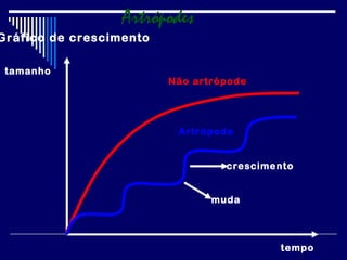 Artrópodes
Gráfico de crescimento

 tamanho
                         Não artrópode




                          Artrópode


                                  crescimento


                                muda



                                          tempo
 