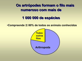 Os artrópodes formam o filo mais
       numeroso com mais de

         1 000 000 de espécies
•Compreende   ≅ 80% de todos os animais conhecidos

                     Todos
                     outros
                     filos



                    Arthropoda
 