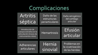 Complicaciones 
Artritis séptica 
Daño de las estructuras periarticulares 
Daño iatrogénico del cartílago articular 
Introducción de cuerpos extraños en la articulación (trozos de instrumentos rotos) 
Hemartrosis 
Efusión articular 
Adherencias articulares 
Hernia sinovial 
Problemas en la cicatrización de las heridas  