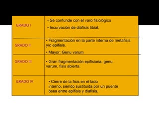 • Se confunde con el varo fisiológico
GRADO I
            • Incurvación de diáfisis tibial.


            • Fragmentación en la parte interna de metafisis
GRADO II    y/o epífisis.
            • Mayor: Genu varum

GRADO III   • Gran fragmentación epifisiaria, genu
            varum, fisis abierta.


GRADO IV     • Cierre de la fisis en el lado
             interno, siendo sustituida por un puente
             ósea entre epífisis y diafisis.
 