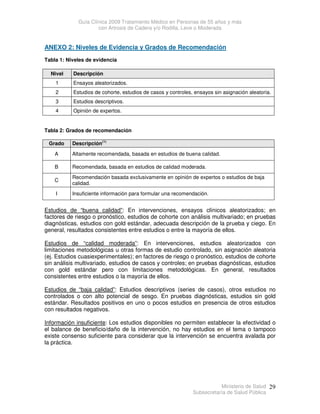 Guía Clínica 2009 Tratamiento Médico en Personas de 55 años y más
con Artrosis de Cadera y/o Rodilla, Leve o Moderada
Ministerio de Salud
Subsecretaría de Salud Pública
29
ANEXO 2: Niveles de Evidencia y Grados de Recomendación
Tabla 1: Niveles de evidencia
Nivel Descripción
1 Ensayos aleatorizados.
2 Estudios de cohorte, estudios de casos y controles, ensayos sin asignación aleatoria.
3 Estudios descriptivos.
4 Opinión de expertos.
Tabla 2: Grados de recomendación
Grado Descripción
(1)
A Altamente recomendada, basada en estudios de buena calidad.
B Recomendada, basada en estudios de calidad moderada.
C
Recomendación basada exclusivamente en opinión de expertos o estudios de baja
calidad.
I Insuficiente información para formular una recomendación.
Estudios de “buena calidad”: En intervenciones, ensayos clínicos aleatorizados; en
factores de riesgo o pronóstico, estudios de cohorte con análisis multivariado; en pruebas
diagnósticas, estudios con gold estándar, adecuada descripción de la prueba y ciego. En
general, resultados consistentes entre estudios o entre la mayoría de ellos.
Estudios de “calidad moderada”: En intervenciones, estudios aleatorizados con
limitaciones metodológicas u otras formas de estudio controlado, sin asignación aleatoria
(ej. Estudios cuasiexperimentales); en factores de riesgo o pronóstico, estudios de cohorte
sin análisis multivariado, estudios de casos y controles; en pruebas diagnósticas, estudios
con gold estándar pero con limitaciones metodológicas. En general, resultados
consistentes entre estudios o la mayoría de ellos.
Estudios de “baja calidad”: Estudios descriptivos (series de casos), otros estudios no
controlados o con alto potencial de sesgo. En pruebas diagnósticas, estudios sin gold
estándar. Resultados positivos en uno o pocos estudios en presencia de otros estudios
con resultados negativos.
Información insuficiente: Los estudios disponibles no permiten establecer la efectividad o
el balance de beneficio/daño de la intervención, no hay estudios en el tema o tampoco
existe consenso suficiente para considerar que la intervención se encuentra avalada por
la práctica.
 
