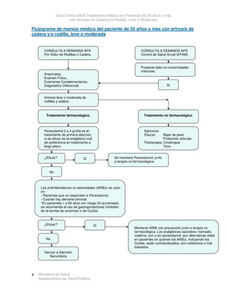 Guía Clínica 2009 Tratamiento Médico en Personas de 55 años y más
con Artrosis de Cadera y/o Rodilla, Leve o Moderada
Ministerio de Salud
Subsecretaría de Salud Pública
4
Flujograma de manejo médico del paciente de 55 años y más con artrosis de
cadera y/o rodilla, leve o moderada
CONSULTA A DEMANDA APS
Por Dolor de Rodillas o Cadera.
CONSULTA A DEMANDA APS
Control de Salud Anual (EFAM).
Anamnesis,
Examen Físico,
Exámenes Complementarios,
Diagnóstico Diferencial.
Presenta dolor en extremidades
inferiores.
Artrosis leve o moderada de
rodillas y cadera.
Sí
Tratamiento farmacológico. Tratamiento no farmacológico.
Paracetamol 2 a 4 gr/día es el
tratamiento de primera elección,
si es eficaz es el analgésico oral
de preferencia en tratamiento a
largo plazo.
Ejercicios
Educar: Bajar de peso
Protección articular
Fisioterapia: Crioterapia
Tens
¿Eficaz? Sí
No
Se mantiene Paracetamol, junto
a terapia no farmacológica.
Los antiinflamatorios no esteroidales (AINEs) se usan
en:
- Pacientes que no responden a Paracetamol.
- Cuando hay derrame sinovial.
*En pacientes > a 65 años con riesgo GI aumentado,
se recomienda el uso de gastroprotectores (inhibidor
de la bomba de protones) o de Coxibs.
¿Eficaz? Sí
No
Derivar a Atención
Secundaria
Mantener AINE con precaución junto a terapia no
farmacológica. Los analgésicos opioideos: tramadol,
codeína, con o sin paracetamol, son alternativas útiles
en pacientes en quienes los AINEs, incluyendo los
Coxibs, están contraindicados, son inefectivos o mal
tolerados.
 
