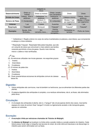 (salgada ou
                                              doce)
                        Direto ou                             Direto ( exceto
Desenvolvimento                         Direto ou Indireto                          Direto             Direto
                         Indireto                            nos Carrapatos)
                     Cabeça , tórax e    Cefalotórax * e     Cefalotórax * e                      Cabeça , tórax e
Divisão do Corpo                                                                Cabeça e tronco
                       abdômen.            abdômen               abdômen                             abdômen.
                                          Variável ( 5                          Muitas ( 1 par    Muitas ( 2 Pares
Número de Patas      6 (hexápodes)                           8 ( octópodes)
                                         pares ou mais)                         por segmento)      por segmento)
    Antenas               1 par             2 pares             Ausentes             1 par              1 par
  Respiração            Traqueal*           Branquial          Traqueal *          Traqueal*         Traqueal*
                                                                Aranha,
                      Barata, Grilo,         Siri,                              Centopéias ou
   Exemplos                                                    escorpião,                         Piolho de Cobra
                      Borboleta,...     camarão,craca,..,                         lacraias
                                                              carrapatos,...


        * Cefalotórax=> Região anterior do corpo de certos invertebrados (crustáceos, aracnídeos), que compreende
        a cabeça e o tórax soldados.

        * Respiração Traqueal : Respiração feita pelas traquéias, que são
        um conjunto de tubos que comunicam o meio exterior aos tecidos
        corporais permitindo a troca de gases. Quanto mais internas,
        menor o calibre e mais ramificadas.

   ! Cite:
  (6) As estruturas utilizadas nas trocas gasosas, nos seguintes grupos:
    i. Insetos
   ii. Aracnídeos
  iii. Crustáceos
  (7) O número de patas dos:
    i. Insetos.
   ii. Aracnídeos
  iii. Crustáceos
  (8) Duas características exclusivas de artrópodes comuns às classes
       desse filo



Digestão:
   ð Vários artrópodes são carnívoros, mas há também os herbívoros, que se alimentam de diferentes partes das
      plantas.
   ð O sistema digestório dos artrópodes é completo, e os resíduos alimentares, isto é, as fezes, são eliminados
      pelos ânus.


Circulação:
   ü   A circulação dos artrópodes é aberta, isto é, o "sangue" não circula apenas dentro dos vasos, mas banha
        espaços do corpo do animal. Esse "sangue" é incolor ou ligeiramente azulado e não transporta gases,
        apenas os nutrientes.




Excreção:
   ü A excreção é feita por estruturas chamadas de Túbulos de Malpighi.

   ü   Os túbulos de Malpighi se localizam no limite entre a porção média e a porção posterior do intestino. Cada
        túbulo possui fundo cego e mergulha nas lacunas do corpo, de onde retira as impurezas e as descarrega no
        intestino para serem eliminadas com as fezes.
 
