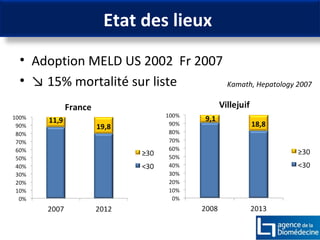 Etat des lieux 
• Adoption MELD US 2002 Fr 2007 
• ↘ 15% mortalité sur liste Kamath, Hepatology 2007 
 