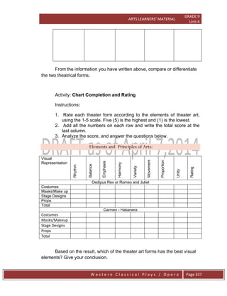 ARTS LEARNERS’ MATERIAL
GRADE 9
Unit 4
W e s t e r n C l a s s i c a l P l a y s / O p e r a Page 337
From the information you have written above, compare or differentiate
the two theatrical forms.
Activity: Chart Completion and Rating
Instructions:
1. Rate each theater form according to the elements of theater art,
using the 1-5 scale. Five (5) is the highest and (1) is the lowest.
2. Add all the numbers on each row and write the total score at the
last column.
3. Analyze the score, and answer the questions below.
Elements and Principles of Arts:
Visual
Representation
Rhythm
Balance
Emphasis
Harmony
Variety
Movement
Proportion
Unity
Rating
Oedipus Rex or Romeo and Juliet
Costumes
Masks/Make up
Stage Designs
Props
Total
Carmen - Habanera
Costumes
Masks/Makeup
Stage Designs
Props
Total
Based on the result, which of the theater art forms has the best visual
elements? Give your conclusion.
 