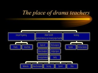The place of drama teachers 