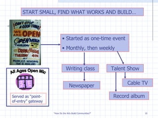 START SMALL, FIND WHAT WORKS AND BUILD… Started as one-time event Monthly, then weekly Talent Show Cable TV Record album Writing class Newspaper Served as “point-of-entry” gateway All Ages Open Mic 