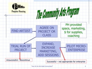 The Community Arts Program FIND ARTIIST AGREE ON PROJECT OR CLASS PH provided space, marketing, $ for supplies, coaching TRIAL RUN OF PROJECT EXPAND, INCREASE MARKETING, ADD SESSIONS PILOT MICRO-ENTERPRISE Unsuccessful - discontinue Successful – not appropriate for enterprise 