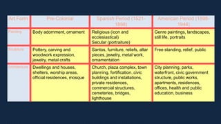 Art Form Pre-Colonial Spanish Period (1521-
1898)
American Period (1898-
1946)
Painting Body adornment, ornament Religious (icon and
ecclesiastical)
Secular (portraiture)
Genre paintings, landscapes,
still life, portraits
Sculpture Pottery, carving and
woodwork expression,
jewelry, metal crafts
Santos, furniture, reliefs, altar
pieces, jewelry, metal work,
ornamentation
Free standing, relief, public
Architecture Dwellings and houses,
shelters, worship areas,
official residences, mosque
Church, plaza complex, town
planning, fortification, civic
buildings and installations,
private residences,
commercial structures,
cemeteries, bridges,
lighthouse
City planning, parks,
waterfront, civic government
structure, public works,
apartments, residences,
offices, health and public
education, business
 
