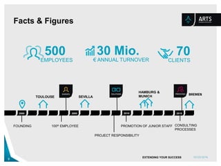 06.04.2017EXTENDING YOUR SUCCESS9
Benefits of Co-operation
 Member of GPM (Deutschen Gesellschaft für Projektmanagement e.V.) and
IPMA (International Project Management Association)
 Realization projects according to DIN 69901
 Assurance that the project is finished within schedule and to budget
 Knowledge of the current and future quality and safety requirements of the
market
 DIN ISO 9001 certification since 2007
 AS9100 certification for the aerospace industry
 Aerospace associations throughout Germany and regional societies inter alia
BDLI, bavAIRia, Hamburg Aviation, Forum Luft und Raumfahrt e.V.
 Development support to the industry
 Expansion expertise in the field
Aerospace companies strengthen their businesses with ARTS' expertise.
With our expertise, we help you to gain a lead on the market
 