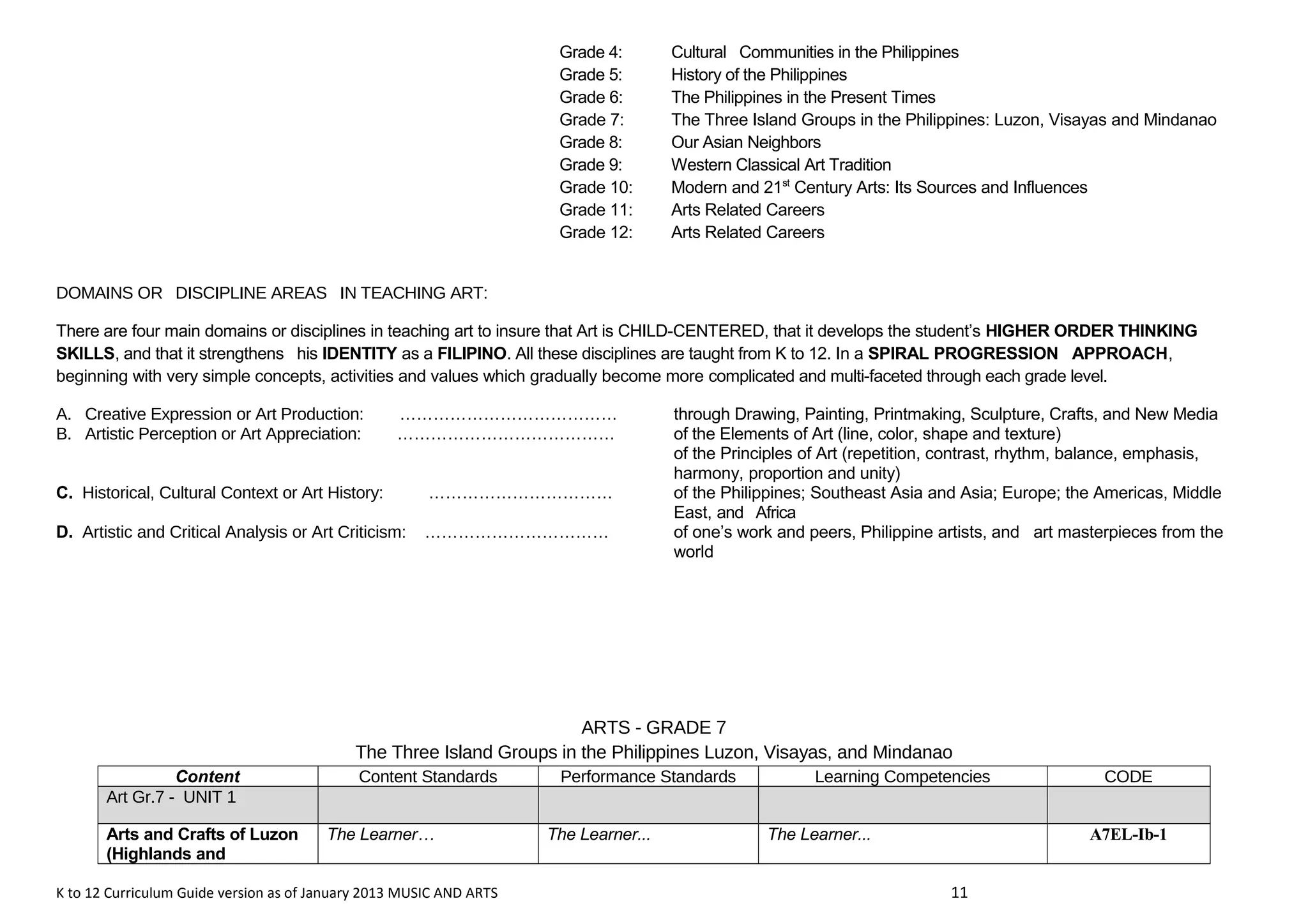Grade 4: Cultural Communities in the Philippines 
Grade 5: History of the Philippines 
Grade 6: The Philippines in the Present Times 
Grade 7: The Three Island Groups in the Philippines: Luzon, Visayas and Mindanao 
Grade 8: Our Asian Neighbors 
Grade 9: Western Classical Art Tradition 
Grade 10: Modern and 21st Century Arts: Its Sources and Influences 
Grade 11: Arts Related Careers 
Grade 12: Arts Related Careers 
DOMAINS OR DISCIPLINE AREAS IN TEACHING ART: 
There are four main domains or disciplines in teaching art to insure that Art is CHILD-CENTERED, that it develops the student’s HIGHER ORDER THINKING 
SKILLS, and that it strengthens his IDENTITY as a FILIPINO. All these disciplines are taught from K to 12. In a SPIRAL PROGRESSION APPROACH, 
beginning with very simple concepts, activities and values which gradually become more complicated and multi-faceted through each grade level. 
A. Creative Expression or Art Production: ………………………………… through Drawing, Painting, Printmaking, Sculpture, Crafts, and New Media 
B. Artistic Perception or Art Appreciation: ………………………………… of the Elements of Art (line, color, shape and texture) 
of the Principles of Art (repetition, contrast, rhythm, balance, emphasis, 
harmony, proportion and unity) 
C. Historical, Cultural Context or Art History: …………………………… of the Philippines; Southeast Asia and Asia; Europe; the Americas, Middle 
East, and Africa 
D. Artistic and Critical Analysis or Art Criticism: …………………………… of one’s work and peers, Philippine artists, and art masterpieces from the 
world 
ARTS - GRADE 7 
The Three Island Groups in the Philippines Luzon, Visayas, and Mindanao 
Content Content Standards Performance Standards Learning Competencies CODE 
Art Gr.7 - UNIT 1 
Arts and Crafts of Luzon 
(Highlands and 
The Learner… The Learner... The Learner... A7EL-Ib-1 
K to 12 Curriculum Guide version as of January 2013 MUSIC AND ARTS 11 
 