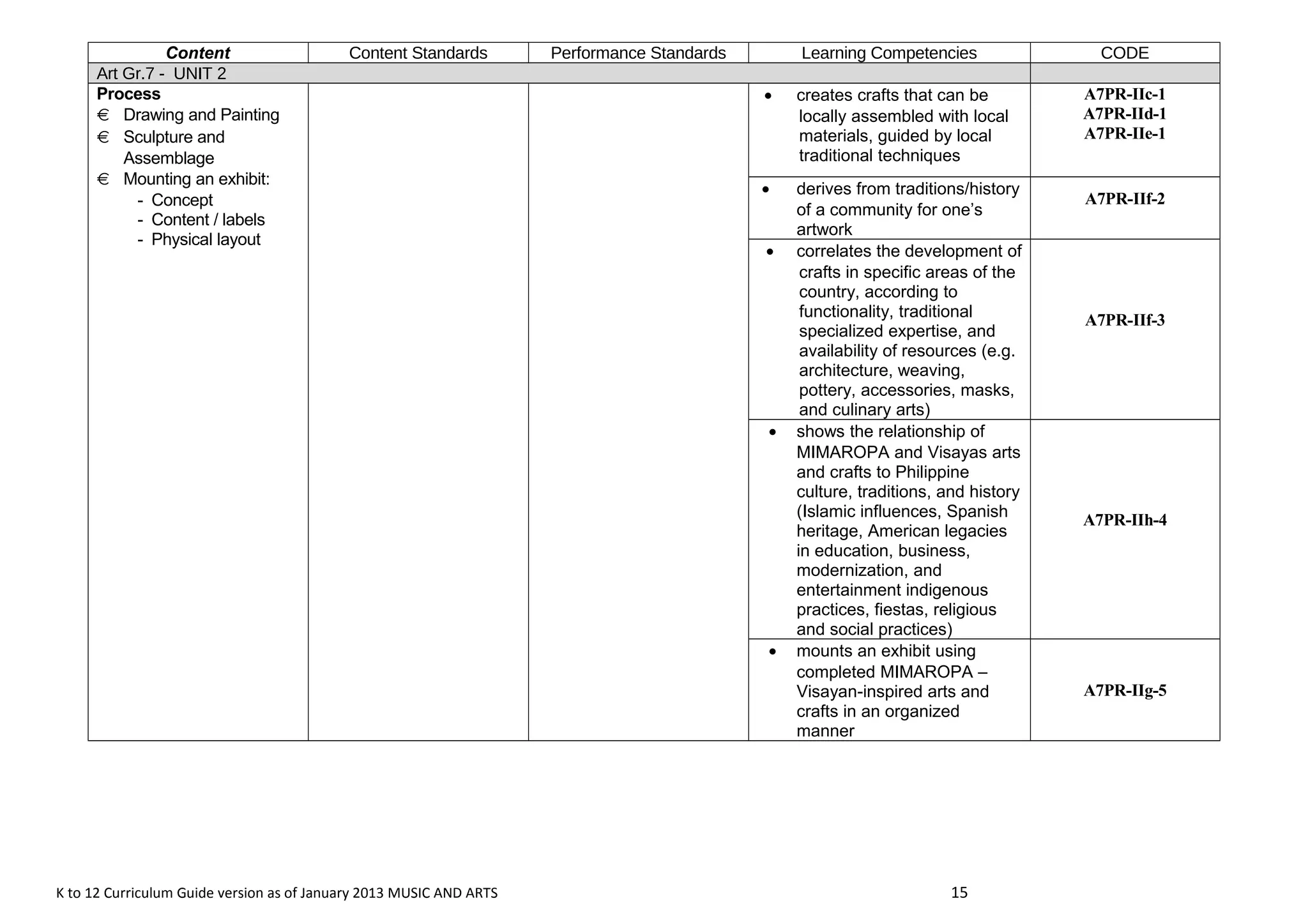 Content Content Standards Performance Standards Learning Competencies CODE 
Art Gr.7 - UNIT 2 
Process 
  Drawing and Painting 
  Sculpture and 
Assemblage 
  Mounting an exhibit: 
- Concept 
- Content / labels 
- Physical layout 
· creates crafts that can be 
locally assembled with local 
materials, guided by local 
traditional techniques 
A7PR-IIc-1 
A7PR-IId-1 
A7PR-IIe-1 
· derives from traditions/history 
of a community for one’s 
artwork 
A7PR-IIf-2 
· correlates the development of 
crafts in specific areas of the 
country, according to 
functionality, traditional 
specialized expertise, and 
availability of resources (e.g. 
architecture, weaving, 
pottery, accessories, masks, 
and culinary arts) 
A7PR-IIf-3 
· shows the relationship of 
MIMAROPA and Visayas arts 
and crafts to Philippine 
culture, traditions, and history 
(Islamic influences, Spanish 
heritage, American legacies 
in education, business, 
modernization, and 
entertainment indigenous 
practices, fiestas, religious 
and social practices) 
A7PR-IIh-4 
· mounts an exhibit using 
completed MIMAROPA – 
Visayan-inspired arts and 
crafts in an organized 
manner 
A7PR-IIg-5 
K to 12 Curriculum Guide version as of January 2013 MUSIC AND ARTS 15 
 