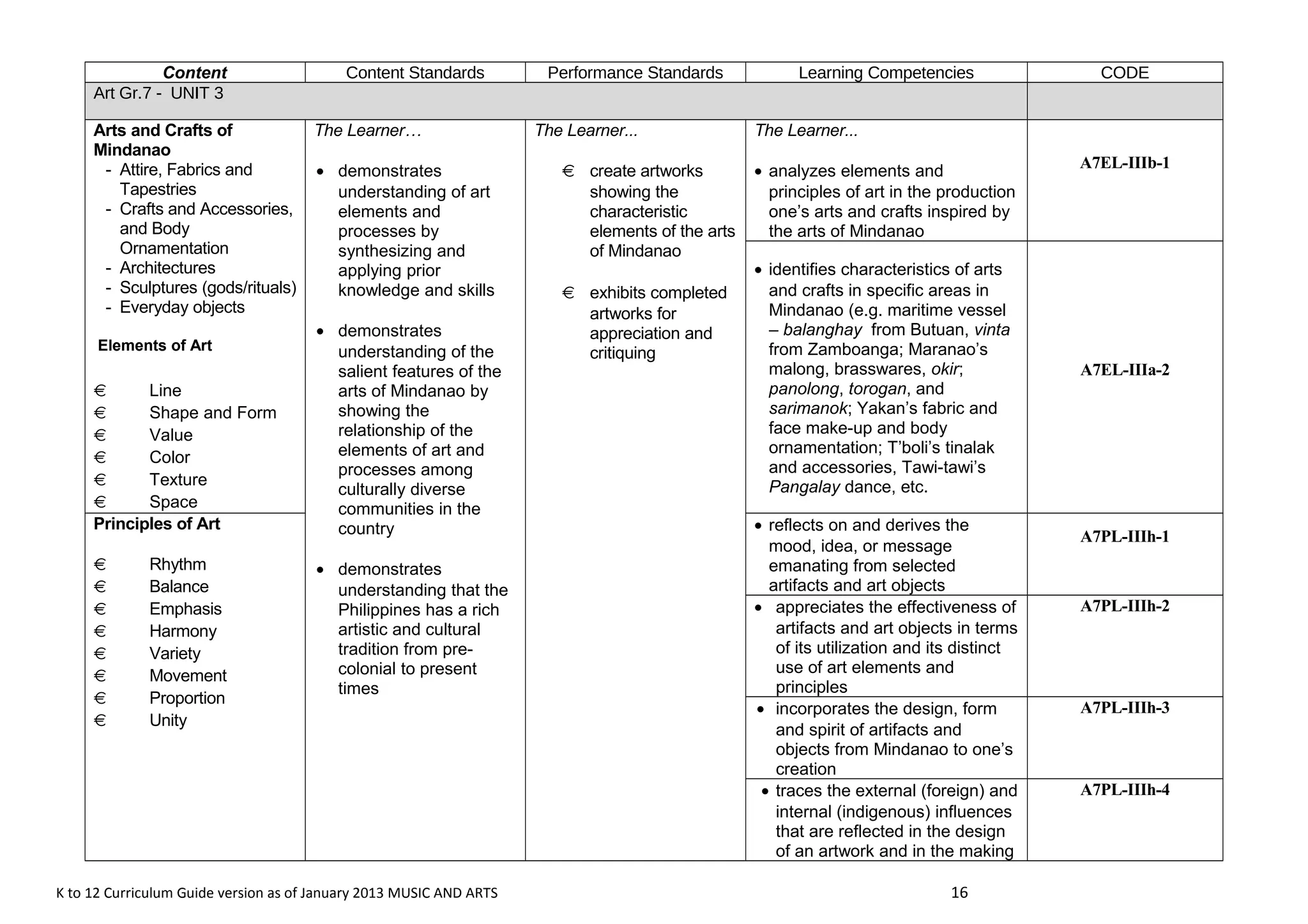 Content Content Standards Performance Standards Learning Competencies CODE 
Art Gr.7 - UNIT 3 
Arts and Crafts of 
Mindanao 
- Attire, Fabrics and 
Tapestries 
- Crafts and Accessories, 
and Body 
Ornamentation 
- Architectures 
- Sculptures (gods/rituals) 
- Everyday objects 
Elements of Art 
  Line 
  Shape and Form 
  Value 
  Color 
  Texture 
  Space 
The Learner… 
· demonstrates 
understanding of art 
elements and 
processes by 
synthesizing and 
applying prior 
knowledge and skills 
· demonstrates 
understanding of the 
salient features of the 
arts of Mindanao by 
showing the 
relationship of the 
elements of art and 
processes among 
culturally diverse 
communities in the 
country 
· demonstrates 
understanding that the 
Philippines has a rich 
artistic and cultural 
tradition from pre-colonial 
to present 
times 
The Learner... 
  create artworks 
showing the 
characteristic 
elements of the arts 
of Mindanao 
  exhibits completed 
artworks for 
appreciation and 
critiquing 
The Learner... 
· analyzes elements and 
principles of art in the production 
one’s arts and crafts inspired by 
the arts of Mindanao 
A7EL-IIIb-1 
· identifies characteristics of arts 
and crafts in specific areas in 
Mindanao (e.g. maritime vessel 
– balanghay from Butuan, vinta 
from Zamboanga; Maranao’s 
malong, brasswares, okir; 
panolong, torogan, and 
sarimanok; Yakan’s fabric and 
face make-up and body 
ornamentation; T’boli’s tinalak 
and accessories, Tawi-tawi’s 
Pangalay dance, etc. 
A7EL-IIIa-2 
Principles of Art 
  Rhythm 
  Balance 
  Emphasis 
  Harmony 
  Variety 
  Movement 
  Proportion 
  Unity 
· reflects on and derives the 
mood, idea, or message 
emanating from selected 
artifacts and art objects 
A7PL-IIIh-1 
· appreciates the effectiveness of 
artifacts and art objects in terms 
of its utilization and its distinct 
use of art elements and 
principles 
A7PL-IIIh-2 
· incorporates the design, form 
and spirit of artifacts and 
objects from Mindanao to one’s 
creation 
A7PL-IIIh-3 
· traces the external (foreign) and 
internal (indigenous) influences 
that are reflected in the design 
of an artwork and in the making 
A7PL-IIIh-4 
K to 12 Curriculum Guide version as of January 2013 MUSIC AND ARTS 16 
 