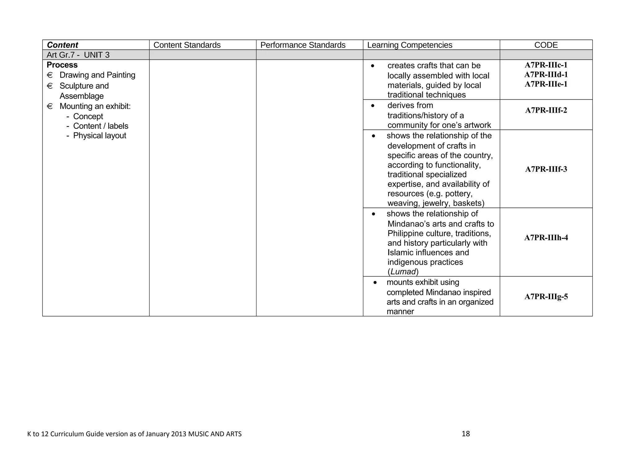 Content Content Standards Performance Standards Learning Competencies CODE 
Art Gr.7 - UNIT 3 
Process 
  Drawing and Painting 
  Sculpture and 
Assemblage 
  Mounting an exhibit: 
- Concept 
- Content / labels 
- Physical layout 
· creates crafts that can be 
locally assembled with local 
materials, guided by local 
traditional techniques 
A7PR-IIIc-1 
A7PR-IIId-1 
A7PR-IIIe-1 
· derives from 
traditions/history of a 
community for one’s artwork 
A7PR-IIIf-2 
· shows the relationship of the 
development of crafts in 
specific areas of the country, 
according to functionality, 
traditional specialized 
expertise, and availability of 
resources (e.g. pottery, 
weaving, jewelry, baskets) 
A7PR-IIIf-3 
· shows the relationship of 
Mindanao’s arts and crafts to 
Philippine culture, traditions, 
and history particularly with 
Islamic influences and 
indigenous practices 
(Lumad) 
A7PR-IIIh-4 
· mounts exhibit using 
completed Mindanao inspired 
arts and crafts in an organized 
manner 
A7PR-IIIg-5 
K to 12 Curriculum Guide version as of January 2013 MUSIC AND ARTS 18 
 