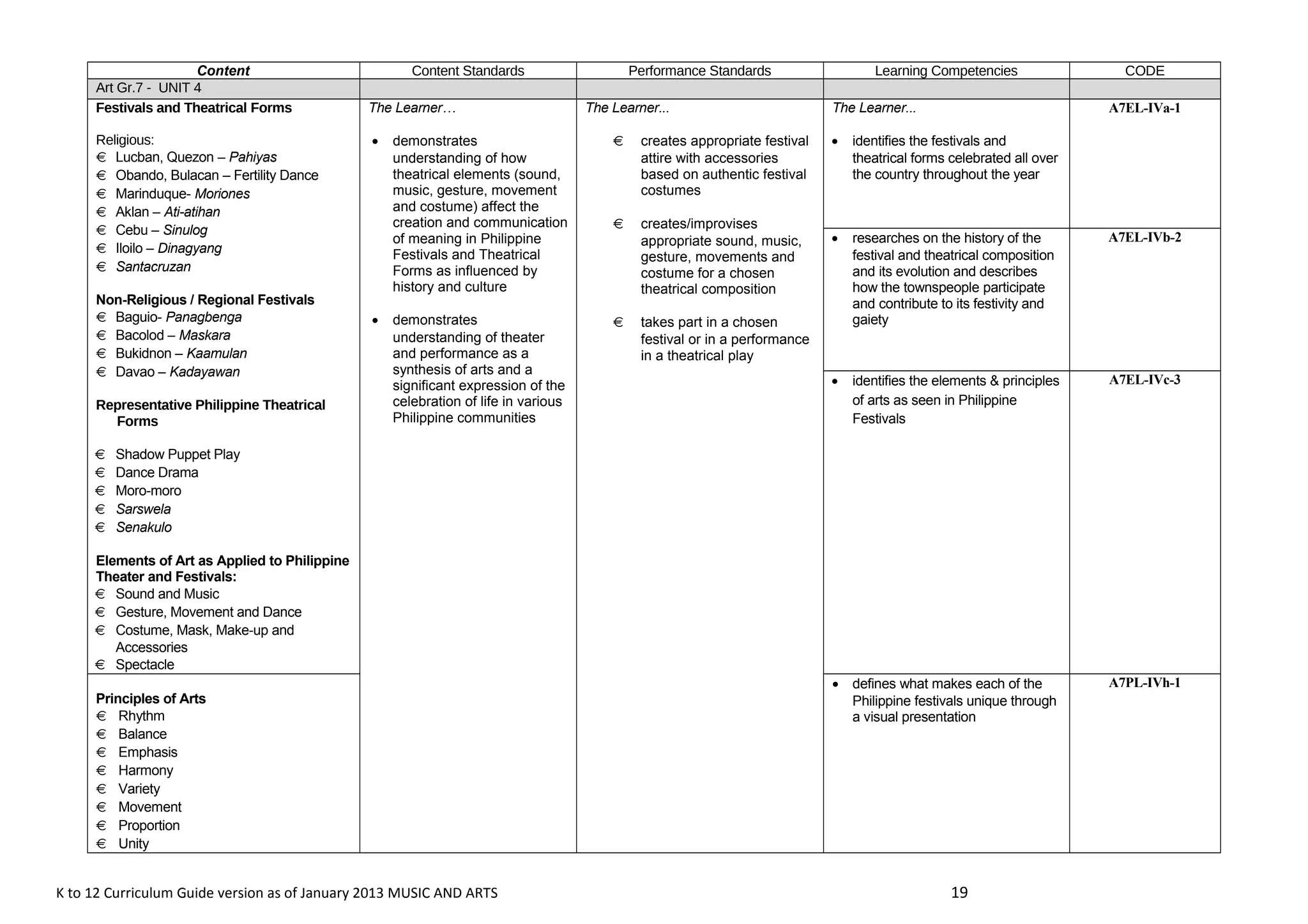 Content Content Standards Performance Standards Learning Competencies CODE 
Art Gr.7 - UNIT 4 
Festivals and Theatrical Forms 
Religious: 
  Lucban, Quezon – Pahiyas 
  Obando, Bulacan – Fertility Dance 
  Marinduque- Moriones 
  Aklan – Ati-atihan 
  Cebu – Sinulog 
  Iloilo – Dinagyang 
  Santacruzan 
Non-Religious / Regional Festivals 
  Baguio- Panagbenga 
  Bacolod – Maskara 
  Bukidnon – Kaamulan 
  Davao – Kadayawan 
Representative Philippine Theatrical 
Forms 
  Shadow Puppet Play 
  Dance Drama 
  Moro-moro 
  Sarswela 
  Senakulo 
Elements of Art as Applied to Philippine 
Theater and Festivals: 
  Sound and Music 
  Gesture, Movement and Dance 
  Costume, Mask, Make-up and 
Accessories 
  Spectacle 
The Learner… 
· demonstrates 
understanding of how 
theatrical elements (sound, 
music, gesture, movement 
and costume) affect the 
creation and communication 
of meaning in Philippine 
Festivals and Theatrical 
Forms as influenced by 
history and culture 
· demonstrates 
understanding of theater 
and performance as a 
synthesis of arts and a 
significant expression of the 
celebration of life in various 
Philippine communities 
The Learner... 
  creates appropriate festival 
attire with accessories 
based on authentic festival 
costumes 
  creates/improvises 
appropriate sound, music, 
gesture, movements and 
costume for a chosen 
theatrical composition 
  takes part in a chosen 
festival or in a performance 
in a theatrical play 
The Learner... 
· identifies the festivals and 
theatrical forms celebrated all over 
the country throughout the year 
A7EL-IVa-1 
· researches on the history of the 
festival and theatrical composition 
and its evolution and describes 
how the townspeople participate 
and contribute to its festivity and 
gaiety 
A7EL-IVb-2 
· identifies the elements & principles 
of arts as seen in Philippine 
Festivals 
A7EL-IVc-3 
Principles of Arts 
  Rhythm 
  Balance 
  Emphasis 
  Harmony 
  Variety 
  Movement 
  Proportion 
  Unity 
· defines what makes each of the 
Philippine festivals unique through 
a visual presentation 
A7PL-IVh-1 
K to 12 Curriculum Guide version as of January 2013 MUSIC AND ARTS 19 
 