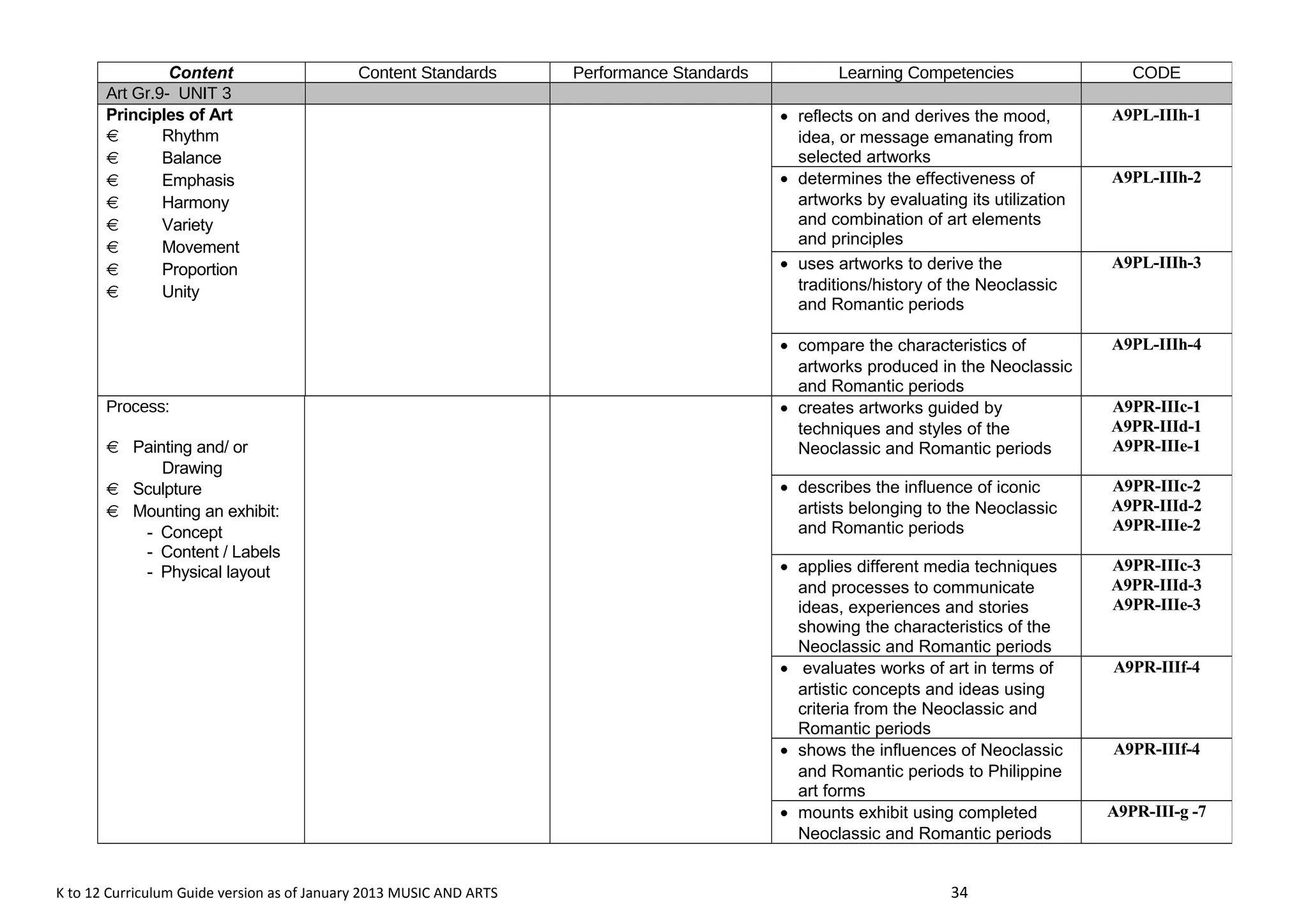 Content Content Standards Performance Standards Learning Competencies CODE 
Art Gr.9- UNIT 3 
Principles of Art 
  Rhythm 
  Balance 
  Emphasis 
  Harmony 
  Variety 
  Movement 
  Proportion 
  Unity 
· reflects on and derives the mood, 
idea, or message emanating from 
selected artworks 
K to 12 Curriculum Guide version as of January 2013 MUSIC AND ARTS 34 
A9PL-IIIh-1 
· determines the effectiveness of 
artworks by evaluating its utilization 
and combination of art elements 
and principles 
A9PL-IIIh-2 
· uses artworks to derive the 
traditions/history of the Neoclassic 
and Romantic periods 
A9PL-IIIh-3 
· compare the characteristics of 
artworks produced in the Neoclassic 
and Romantic periods 
A9PL-IIIh-4 
Process: 
  Painting and/ or 
Drawing 
  Sculpture 
  Mounting an exhibit: 
- Concept 
- Content / Labels 
- Physical layout 
· creates artworks guided by 
techniques and styles of the 
Neoclassic and Romantic periods 
A9PR-IIIc-1 
A9PR-IIId-1 
A9PR-IIIe-1 
· describes the influence of iconic 
artists belonging to the Neoclassic 
and Romantic periods 
A9PR-IIIc-2 
A9PR-IIId-2 
A9PR-IIIe-2 
· applies different media techniques 
and processes to communicate 
ideas, experiences and stories 
showing the characteristics of the 
Neoclassic and Romantic periods 
A9PR-IIIc-3 
A9PR-IIId-3 
A9PR-IIIe-3 
· evaluates works of art in terms of 
artistic concepts and ideas using 
criteria from the Neoclassic and 
Romantic periods 
A9PR-IIIf-4 
· shows the influences of Neoclassic 
and Romantic periods to Philippine 
art forms 
A9PR-IIIf-4 
· mounts exhibit using completed 
Neoclassic and Romantic periods 
A9PR-III-g -7 
 