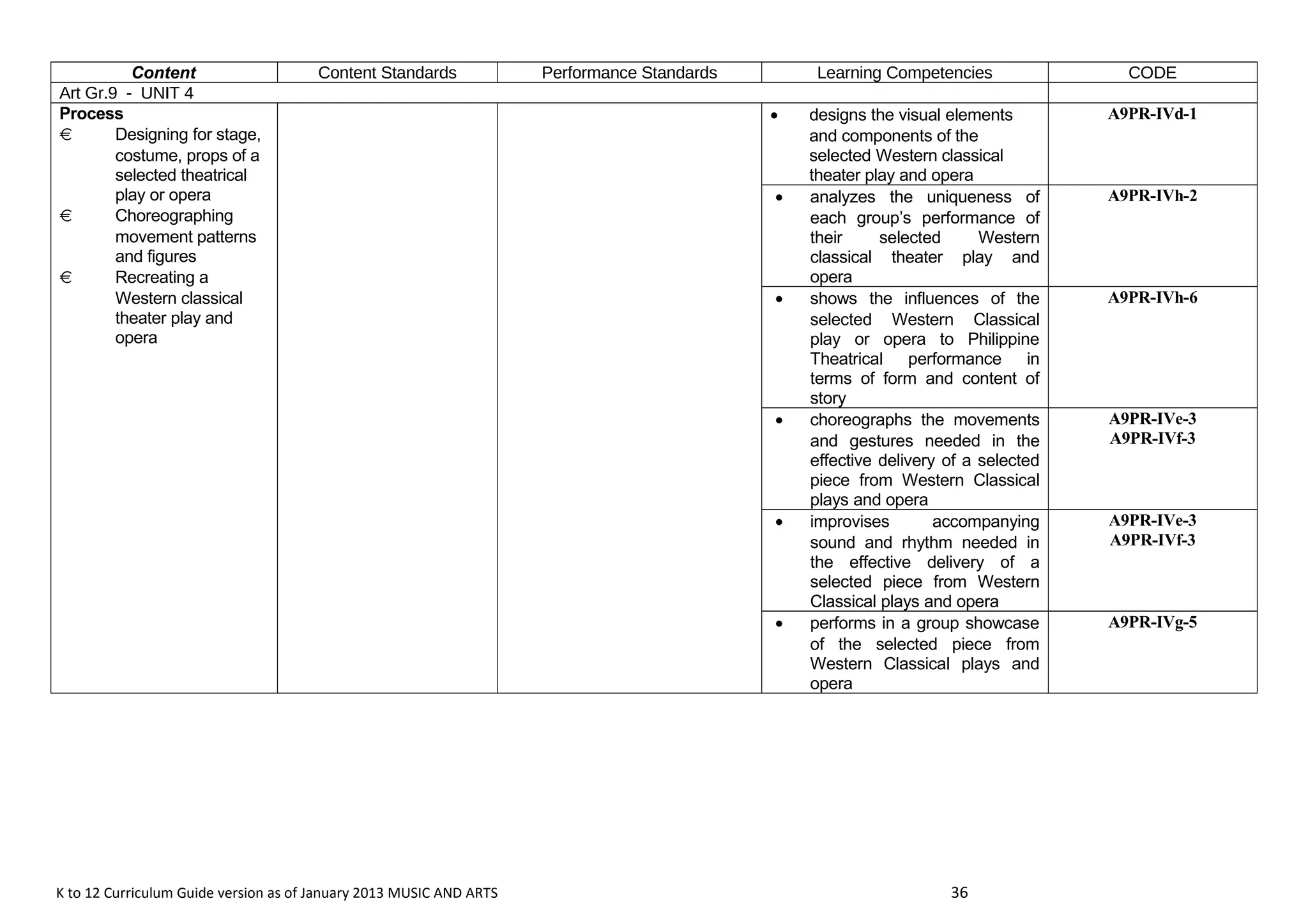 Content Content Standards Performance Standards Learning Competencies CODE 
Art Gr.9 - UNIT 4 
Process 
  Designing for stage, 
costume, props of a 
selected theatrical 
play or opera 
  Choreographing 
movement patterns 
and figures 
  Recreating a 
Western classical 
theater play and 
opera 
· designs the visual elements 
and components of the 
selected Western classical 
theater play and opera 
A9PR-IVd-1 
· analyzes the uniqueness of 
each group’s performance of 
their selected Western 
classical theater play and 
opera 
A9PR-IVh-2 
· shows the influences of the 
selected Western Classical 
play or opera to Philippine 
Theatrical performance in 
terms of form and content of 
story 
A9PR-IVh-6 
· choreographs the movements 
and gestures needed in the 
effective delivery of a selected 
piece from Western Classical 
plays and opera 
A9PR-IVe-3 
A9PR-IVf-3 
· improvises accompanying 
sound and rhythm needed in 
the effective delivery of a 
selected piece from Western 
Classical plays and opera 
A9PR-IVe-3 
A9PR-IVf-3 
· performs in a group showcase 
of the selected piece from 
Western Classical plays and 
opera 
A9PR-IVg-5 
K to 12 Curriculum Guide version as of January 2013 MUSIC AND ARTS 36 
 
