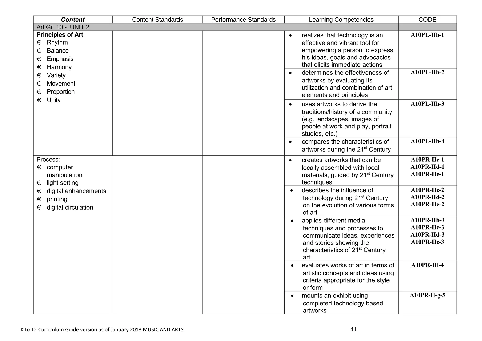 Content Content Standards Performance Standards Learning Competencies CODE 
Art Gr. 10 - UNIT 2 
Principles of Art 
  Rhythm 
  Balance 
  Emphasis 
  Harmony 
  Variety 
  Movement 
  Proportion 
  Unity 
· realizes that technology is an 
effective and vibrant tool for 
empowering a person to express 
his ideas, goals and advocacies 
that elicits immediate actions 
K to 12 Curriculum Guide version as of January 2013 MUSIC AND ARTS 41 
A10PL-IIh-1 
· determines the effectiveness of 
artworks by evaluating its 
utilization and combination of art 
elements and principles 
A10PL-IIh-2 
· uses artworks to derive the 
traditions/history of a community 
(e.g. landscapes, images of 
people at work and play, portrait 
studies, etc.) 
A10PL-IIh-3 
· compares the characteristics of 
artworks during the 21st Century 
A10PL-IIh-4 
Process: 
  computer 
manipulation 
  light setting 
  digital enhancements 
  printing 
  digital circulation 
· creates artworks that can be 
locally assembled with local 
materials, guided by 21st Century 
techniques 
A10PR-IIc-1 
A10PR-IId-1 
A10PR-IIe-1 
· describes the influence of 
technology during 21st Century 
on the evolution of various forms 
of art 
A10PR-IIc-2 
A10PR-IId-2 
A10PR-IIe-2 
· applies different media 
techniques and processes to 
communicate ideas, experiences 
and stories showing the 
characteristics of 21st Century 
art 
A10PR-IIb-3 
A10PR-IIc-3 
A10PR-IId-3 
A10PR-IIe-3 
· evaluates works of art in terms of 
artistic concepts and ideas using 
criteria appropriate for the style 
or form 
A10PR-IIf-4 
· mounts an exhibit using 
completed technology based 
artworks 
A10PR-II-g-5 
 