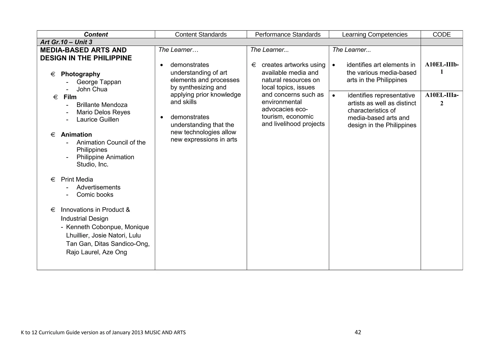 Content Content Standards Performance Standards Learning Competencies CODE 
Art Gr.10 – Unit 3 
MEDIA-BASED ARTS AND 
DESIGN IN THE PHILIPPINE 
  Photography 
- George Tappan 
- John Chua 
  Film 
- Brillante Mendoza 
- Mario Delos Reyes 
- Laurice Guillen 
  Animation 
- Animation Council of the 
Philippines 
- Philippine Animation 
Studio, Inc. 
  Print Media 
- Advertisements 
- Comic books 
  Innovations in Product & 
Industrial Design 
- Kenneth Cobonpue, Monique 
Lhuillier, Josie Natori, Lulu 
Tan Gan, Ditas Sandico-Ong, 
Rajo Laurel, Aze Ong 
The Learner… 
· demonstrates 
understanding of art 
elements and processes 
by synthesizing and 
applying prior knowledge 
and skills 
· demonstrates 
understanding that the 
new technologies allow 
new expressions in arts 
The Learner... 
  creates artworks using 
available media and 
natural resources on 
local topics, issues 
and concerns such as 
environmental 
advocacies eco-tourism, 
economic 
and livelihood projects 
The Learner... 
· identifies art elements in 
the various media-based 
arts in the Philippines 
K to 12 Curriculum Guide version as of January 2013 MUSIC AND ARTS 42 
A10EL-IIIb- 
1 
· identifies representative 
artists as well as distinct 
characteristics of 
media-based arts and 
design in the Philippines 
A10EL-IIIa- 
2 
 