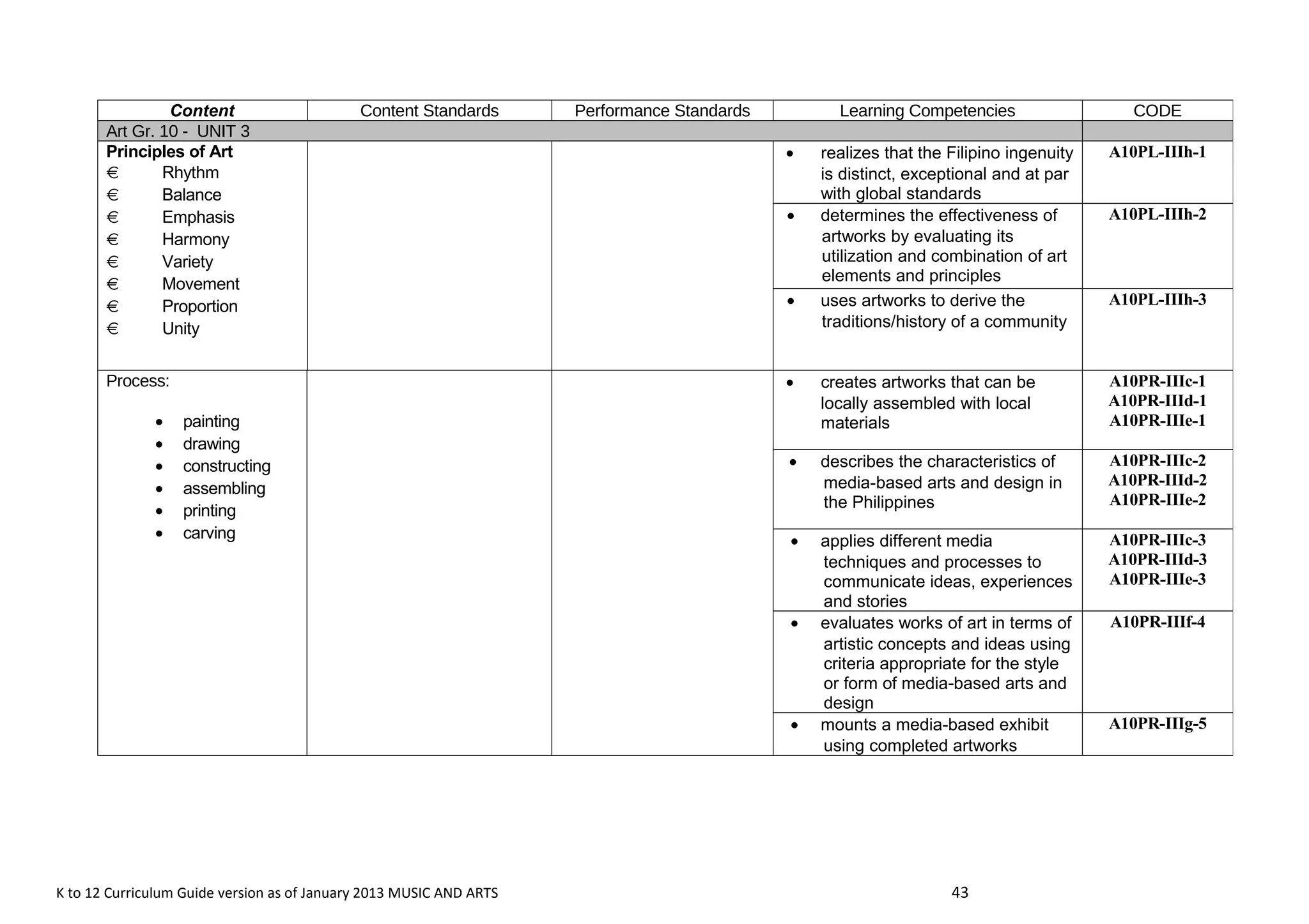 Content Content Standards Performance Standards Learning Competencies CODE 
Art Gr. 10 - UNIT 3 
Principles of Art 
  Rhythm 
  Balance 
  Emphasis 
  Harmony 
  Variety 
  Movement 
  Proportion 
  Unity 
· realizes that the Filipino ingenuity 
is distinct, exceptional and at par 
with global standards 
K to 12 Curriculum Guide version as of January 2013 MUSIC AND ARTS 43 
A10PL-IIIh-1 
· determines the effectiveness of 
artworks by evaluating its 
utilization and combination of art 
elements and principles 
A10PL-IIIh-2 
· uses artworks to derive the 
traditions/history of a community 
A10PL-IIIh-3 
Process: 
· painting 
· drawing 
· constructing 
· assembling 
· printing 
· carving 
· creates artworks that can be 
locally assembled with local 
materials 
A10PR-IIIc-1 
A10PR-IIId-1 
A10PR-IIIe-1 
· describes the characteristics of 
media-based arts and design in 
the Philippines 
A10PR-IIIc-2 
A10PR-IIId-2 
A10PR-IIIe-2 
· applies different media 
techniques and processes to 
communicate ideas, experiences 
and stories 
A10PR-IIIc-3 
A10PR-IIId-3 
A10PR-IIIe-3 
· evaluates works of art in terms of 
artistic concepts and ideas using 
criteria appropriate for the style 
or form of media-based arts and 
design 
A10PR-IIIf-4 
· mounts a media-based exhibit 
using completed artworks 
A10PR-IIIg-5 
 