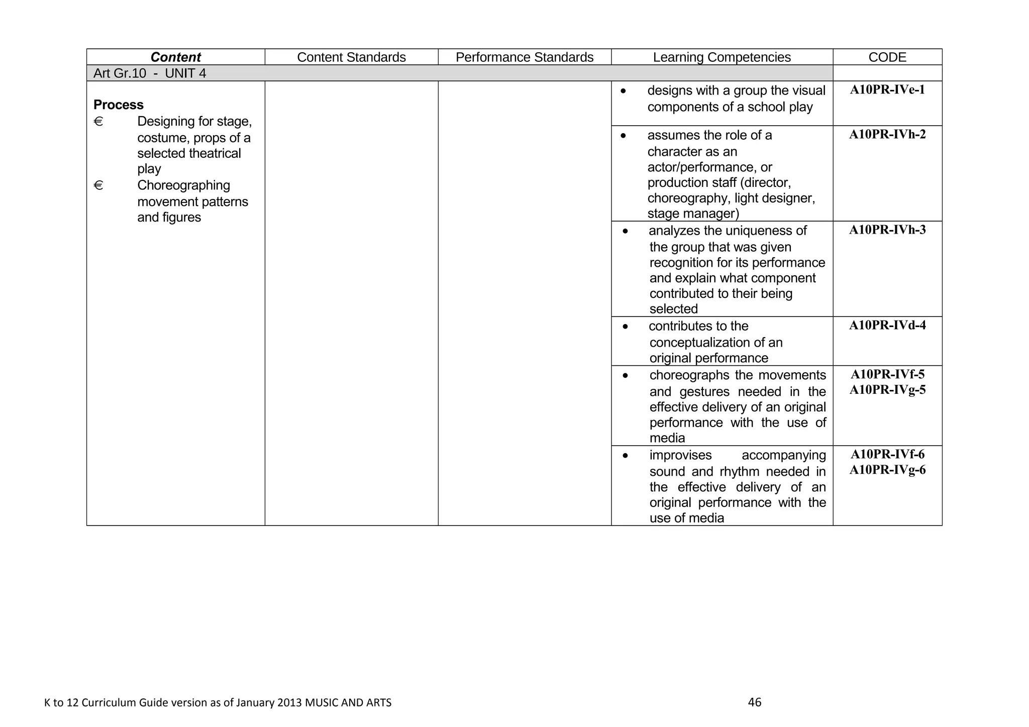 Content Content Standards Performance Standards Learning Competencies CODE 
Art Gr.10 - UNIT 4 
Process 
  Designing for stage, 
costume, props of a 
selected theatrical 
play 
  Choreographing 
movement patterns 
and figures 
· designs with a group the visual 
components of a school play 
A10PR-IVe-1 
· assumes the role of a 
character as an 
actor/performance, or 
production staff (director, 
choreography, light designer, 
stage manager) 
A10PR-IVh-2 
· analyzes the uniqueness of 
the group that was given 
recognition for its performance 
and explain what component 
contributed to their being 
selected 
A10PR-IVh-3 
· contributes to the 
conceptualization of an 
original performance 
A10PR-IVd-4 
· choreographs the movements 
and gestures needed in the 
effective delivery of an original 
performance with the use of 
media 
A10PR-IVf-5 
A10PR-IVg-5 
· improvises accompanying 
sound and rhythm needed in 
the effective delivery of an 
original performance with the 
use of media 
A10PR-IVf-6 
A10PR-IVg-6 
K to 12 Curriculum Guide version as of January 2013 MUSIC AND ARTS 46 

