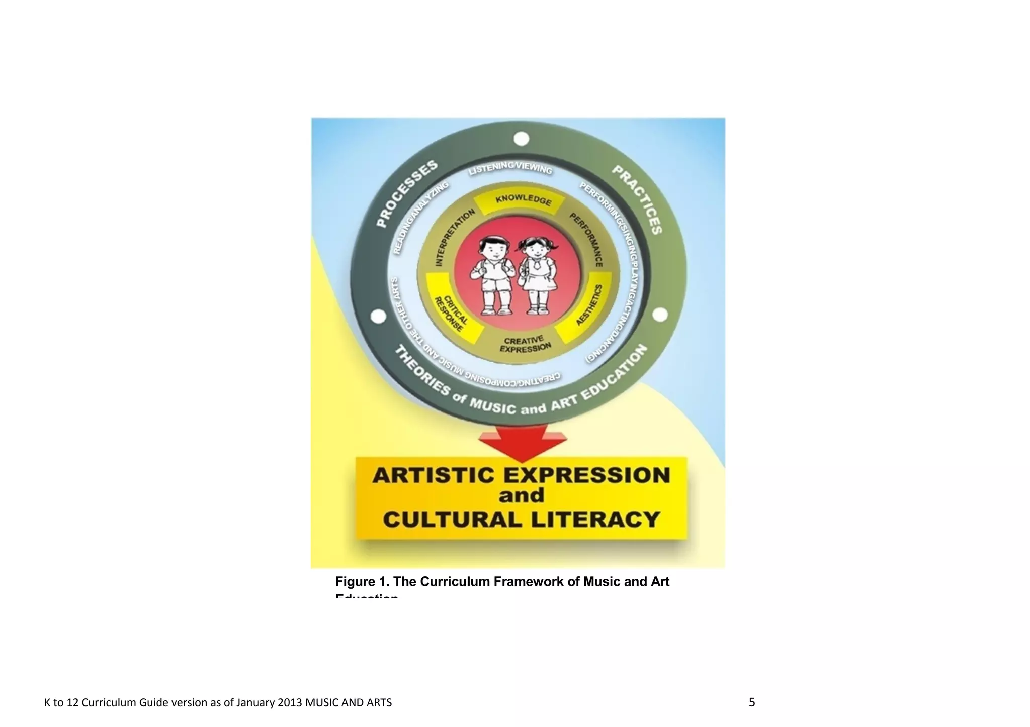 Figure 1. The Curriculum Framework of Music and Art 
Education 
K to 12 Curriculum Guide version as of January 2013 MUSIC AND ARTS 5 
 