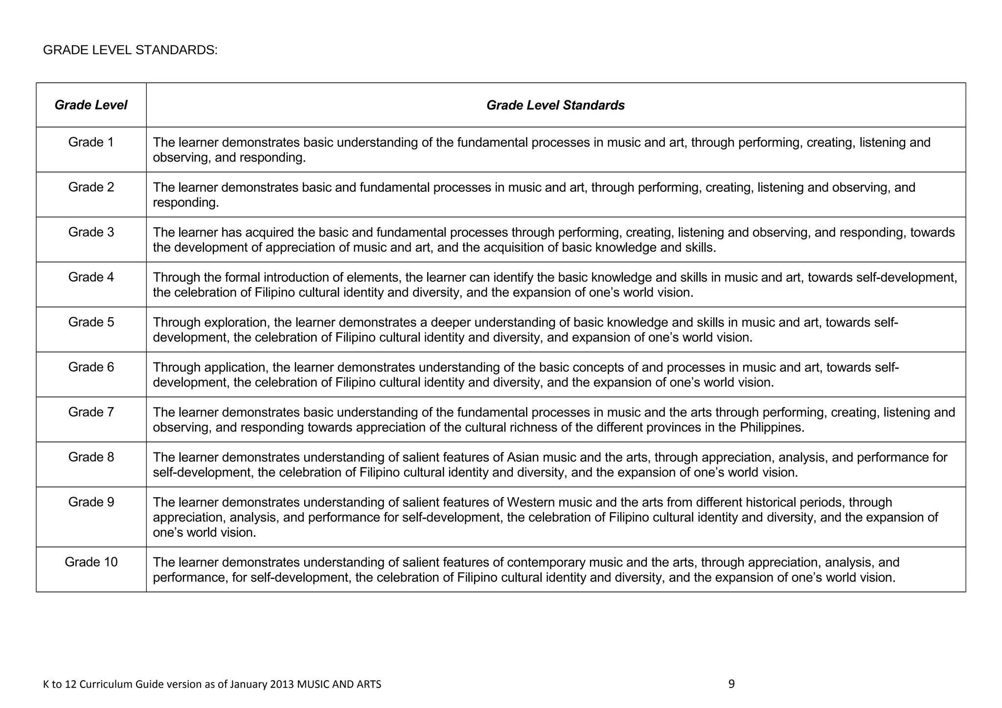 GRADE LEVEL STANDARDS: 
Grade Level Grade Level Standards 
Grade 1 The learner demonstrates basic understanding of the fundamental processes in music and art, through performing, creating, listening and 
observing, and responding. 
Grade 2 The learner demonstrates basic and fundamental processes in music and art, through performing, creating, listening and observing, and 
responding. 
Grade 3 The learner has acquired the basic and fundamental processes through performing, creating, listening and observing, and responding, towards 
the development of appreciation of music and art, and the acquisition of basic knowledge and skills. 
Grade 4 Through the formal introduction of elements, the learner can identify the basic knowledge and skills in music and art, towards self-development, 
the celebration of Filipino cultural identity and diversity, and the expansion of one’s world vision. 
Grade 5 Through exploration, the learner demonstrates a deeper understanding of basic knowledge and skills in music and art, towards self-development, 
the celebration of Filipino cultural identity and diversity, and expansion of one’s world vision. 
Grade 6 Through application, the learner demonstrates understanding of the basic concepts of and processes in music and art, towards self-development, 
the celebration of Filipino cultural identity and diversity, and the expansion of one’s world vision. 
Grade 7 The learner demonstrates basic understanding of the fundamental processes in music and the arts through performing, creating, listening and 
observing, and responding towards appreciation of the cultural richness of the different provinces in the Philippines. 
Grade 8 The learner demonstrates understanding of salient features of Asian music and the arts, through appreciation, analysis, and performance for 
self-development, the celebration of Filipino cultural identity and diversity, and the expansion of one’s world vision. 
Grade 9 The learner demonstrates understanding of salient features of Western music and the arts from different historical periods, through 
appreciation, analysis, and performance for self-development, the celebration of Filipino cultural identity and diversity, and the expansion of 
one’s world vision. 
Grade 10 The learner demonstrates understanding of salient features of contemporary music and the arts, through appreciation, analysis, and 
performance, for self-development, the celebration of Filipino cultural identity and diversity, and the expansion of one’s world vision. 
K to 12 Curriculum Guide version as of January 2013 MUSIC AND ARTS 9 
 