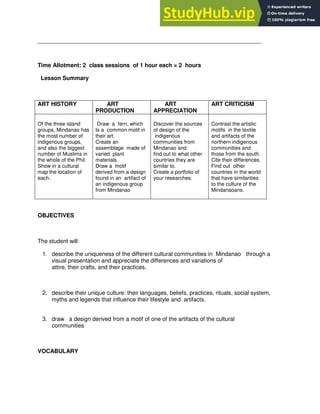 _____________________________________________________________________________
Time Allotment: 2 class sessions of 1 hour each = 2 hours
Lesson Summary
ART HISTORY ART
PRODUCTION
ART
APPRECIATION
ART CRITICISM
Of the three island
groups, Mindanao has
the most number of
indigenous groups,
and also the biggest
number of Muslims in
the whole of the Phil.
Show in a cultural
map the location of
each.
Draw a fern, which
Is a common motif in
their art.
Create an
assemblage made of
varied plant
materials.
Draw a motif
derived from a design
found in an artifact of
an indigenous group
from Mindanao
Discover the sources
of design of the
indigenous
communities from
Mindanao and
find out to what other
countries they are
similar to.
Create a portfolio of
your researches.
Contrast the artistic
motifs in the textile
and artifacts of the
northern indigenous
communities and
those from the south.
Cite their differences.
Find out other
countries in the world
that have similarities
to the culture of the
Mindanaoans.
OBJECTIVES
The student will:
1. describe the uniqueness of the different cultural communities in Mindanao through a
visual presentation and appreciate the differences and variations of
attire, their crafts, and their practices.
2. describe their unique culture: their languages, beliefs, practices, rituals, social system,
myths and legends that influence their lifestyle and artifacts.
3. draw a design derived from a motif of one of the artifacts of the cultural
communities
VOCABULARY
 
