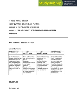 K TO 12 ART for GRADE 7
FIRST QUARTER: DRAWING AND PAINTING
MODULE 3. THE FOLK ARTS OFMINDANAO
Lesson 3 : THE RICH VARIETY OF THE CULTURAL COMMUNITIES IN
MINDANAO
Time Allotment: 1 session of 1 hour
Lesson Summary
ART HISTORY ART
PRODUCTION
ART
APPRECIATION
ART CRITICISM
Of the three island
groups, Mindanao has
the most number of
indigenous groups,
and also the biggest
number of Muslims in
the whole of the Phil.
Show in a cultural
map the location of
each.
Draw a fern, which
Is a common motif in
their art.
Create an
assemblage made of
varied plant
materials.
Draw a motif
derived from a design
found in an artifact of
an indigenous group
from Mindanao
Discover the sources
of design of the
indigenous
communities from
Mindanao and
find out to what other
countries they are
similar to.
Create a portfolio of
your researches.
Contrast the artistic
motifs in the textile
and artifacts of the
northern indigenous
communities and
those from the south.
Cite their differences.
Find out other
countries in the world
that have similarities
to the culture of the
Mindanaoans.
OBJECTIVES
The student will:
 