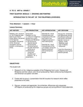 K TO 12 ART for GRADE 7
FIRST QUARTER: MODULE I : DRAWING AND PAINTING
INTRODUCTION TO THE ART OF THE PHILIPPINES (OVERVIEW)
____________________________________________________________________________
Time Allotment : 1 session – 1 hour
Lesson Summary
ART HISTORY ART PRODUCTION ART APPRECIATION ART CRITICISM
Artifacts and visual art
of the Philippines date
back to pre-historic
times, before the period
of the Spanish
occupation, the period
of the American
occupation and the
present, contemporary
times.
Group work:
Research on the
a. culture of indigenous
groups from Luzon,
Visayas and Mindanao
b. arts during the
Spanish period
c. arts during the
American period
c. arts after American
period up to
comtemporary
times and
visualize your
research for a
presentation. .
Describe the visual
characteristics and
uniqueness of the arts
and crafts of the
indigenous groups in
each island group.
Describe the visual
characteristics of the
art created during the
Spanish,American
and contemporary
period.
Discuss the similarities
and differences among
the different crafts and
arts found in the three
islands in terms of:
* Design, motifs
* Materials used
* Use of objects
* Influences
Trace the influences of
Philippine art during the
different periods.
OBJECTIVES
The student will:
1. Research on the indigenous peoples of the Philippines from Luzon, Visayas and
Mindanao and their culture, and the art produced by Filipino artists during theSpanish,
and American occupation and after.
2. Create with his group, a presentation that will visualize his research which willbe
presented to the class.
3. Discuss, compare and appreciate the similarities, differences and uniqueness
ofPhilippine art produced by the indigenous groups and during different historicalperiods.
 