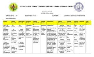 Association of the Catholic Schools of the Diocese of Iba (ACSDI)
CURRICULUM MAP
SCHOOL YEAR 2019-2020
GRADE LEVEL: VIII COMPONENT: ARTS QUARTER: I UNIT TOPIC: SOUTHEAST ASIAN ARTS
Grade Level Standards:
Content Content
Standard
Performance
Standard
Formation
Standard
Enduring
Understandin
g
Essential
Question
Transfer Goal Learning
Competencies
Learning
Assessment
Learning
Activitie
s
Resources Time
Allotmen
t
ARTS OF
SOUTHEAST
ASIA
Indonesia,
Malaysia,
Thailand,
Cambodia,
Myanmar,
Vietnam, Lao
PDR, Brunei,
and
Singapore
1. Attire,
Fabrics and
Tapestries
2. Crafts and
Accessories,
and Body
Ornamentatio
n 3.
Architectures
The
learner…
1. art
elements
and
processes
by
synthesizin
g and
applying
prior
knowledge
and skills
2. the
salient
features of
the arts of
Southeast
Asia by
The
learner…
1. create
artworks
showing the
characteristi
c elements
of the arts of
Southeast
Asia
2. exhibit
completed
artworks for
appreciation
and
critiquing
The learner
will
appreciate,
protect,
replenish
the
different
form of arts
in his/her
environment
.
.
Appreciation
and
exposure to
the drawings
of many
cultures help
us gain
insight into
these
cultures and
the human
experience
in general.
How does
the
Malayo-
Polynesia
n culture
affect
artists’
drawing?
The learners…
will independently
use their
understanding in
Philippine arts and
crafts particularly
on the relationship
of art elements and
processes used in
the different cultural
communities of
Southeast Asian
countries. In the
long run, they will
be able t develop
the needed
knowledge, skills,
and talents in
becoming art
teachers or
practitioners
analyze
elements and
principles of art
in the
production of
arts and crafts
inspired by the
cultures of
Southeast Asia;
A8EL-Ib-1
identify
characteristics
of arts and
crafts in
specific
countries in
Southeast Asia:
Indonesia
(batik, Wayang
puppetry);
Malaysia
Web or
concept
mapping.
Observation
Oral
questioning
Quiz
Hand
signals
Lecture
Think-pair-
share
Turn to your
partner
Clay
pot
design
clay
molding
paper
weavin
g
soap
carving
painting
drawing
The 21st
century
MAPEH in
ACTION in
Grade 8
MAPEH for
today’s
learning
Teacher
wraparoun
d edition 8
MAPEH on
the GO 8
Revised
Edition
 