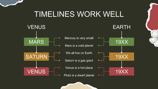 TIMELINES WORK WELL
MARS
Mercury is very small
Mars is a cold planet
19XX
SATURN
We all live on Earth
Saturn is a gas giant
19XX
VENUS
Venus is a hot place
Pluto is a dwarf planet
19XX
VENUS EARTH
 