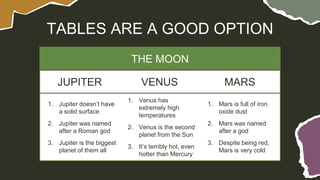 TABLES ARE A GOOD OPTION
THE MOON
JUPITER VENUS MARS
1. Jupiter doesn’t have
a solid surface
2. Jupiter was named
after a Roman god
3. Jupiter is the biggest
planet of them all
1. Venus has
extremely high
temperatures
2. Venus is the second
planet from the Sun
3. It’s terribly hot, even
hotter than Mercury
1. Mars is full of iron
oxide dust
2. Mars was named
after a god
3. Despite being red,
Mars is very cold
 