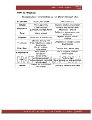 ARTS LEARNERS’ MATERIAL
GRADE 9
Unit 3
A r t s o f t h e N e o c l a s s i c a n d R o m a n t i c P e r i o d Page 277
WHAT TO PROCESS?
Neoclassical and Romantic styles are very different from each other.
ELEMENTS NEOCLASSICISM ROMANTICISM
Values: Order, solemnity Intuition, emotion, imagination
Inspiration:
Classical Rome,
patriotism, courage, honor
Medieval and Baroque eras,
Middle and Far East
Tone: Calm, rational
Subjective, spontaneous, non-
conformist
Subjects: Greek and Roman history
Legends, exotica, nature,
violence
Technique:
Stressed drawing with
lines, not color; no trace of
brushstroke
Unrestrained, rich color; visible
brushstrokes
Role of art:
Morally uplifting,
inspirational
Dramatic, carry viewer away
Composition:
Most figures in
foreground.
Use of diagonal, crowded
compositions
Lines:
Linear style
(outlines are sharply
defined through controlled
brushstrokes)
Painterly style
(brushstrokes are less restrained)
Texture:
Smooth, no brushstrokes
can be seen
Often has visible brushstrokes
 
