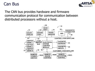 The CAN bus provides hardware and firmware
communication protocol for communication between
distributed processors without...