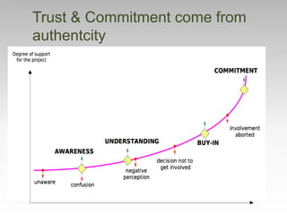 The Trust Curve & Social Media
Your logo here
Social media
gives
momentum
Sip
Pitch
 