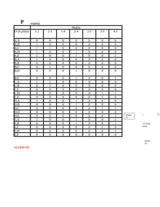 P        matrisi
                                     Bağlar
O-D çiftleri      1-2    2-3   1-4    2-4     2-5   3-5   4-5

A,A                0     0     0       0      0     0     0
A,B                1     0     0       0      0     0     0
A,C                1     1     0       0      0     0     0
A,D                1     0     0       1      0     0     0
A,E                1     0     0       1      0     0     1
B,A                1     0     0       0      0     0     0
B,B                0     0     0       0      0     0     0
B,C                0     1     0       0      0     0     0
B,D                0     0     0       1      0     0     0

B,E                0     0     0       1      0     0     1
C,A                1     1     0       0      0     0     0
C,B                0     1     0       0      0     0     0
C,C                0     0     0       0      0     0     0
C,D                0     0     0       0      0     1     1
C,E                0     0     0       0      0     1     0
D,A                1     0     0       1      0     0     0
D,B                0     0     0       1      0     0     0
D,C                0     0     0       0      0     1     1
D,D                0     0     0       0      0     0     0
                                                                Zone   1          5m
D,E                0     0     0       0      0     0     1     A
E,A                1     0     0       1      0     0     1
E,B                0     0     0       1      0     0     1            15 min
                                                                       min
E,C                0     0     0       0      0     1     0
E,D                0     0     0       0      0     0     1
E,E                0     0     0       0      0     0     0
                                                                           Zone
                                                                           D
ULAŞIM AĞI
 