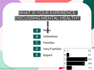 #Poetry4MentalHealth
WHAT IS YOUR EXPERIENCE
DISCUSSING MENTAL HEALTH?
None
Unfamiliar
Familiar
Very Familiar
Expert
A
B
C
D
E
 