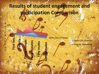 Results of student engagement and participation ComparisonPercentage
