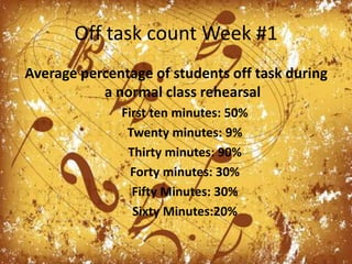 Off task count Week #1Average percentage of students off task during a normal class rehearsalFirst ten minutes: 50%Twenty minutes: 9%Thirty minutes: 90%Forty minutes: 30%Fifty Minutes: 30%Sixty Minutes:20%