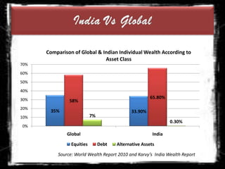 India Vs GlobalSource: World Wealth Report 2010 and Karvy’s  India Wealth Report