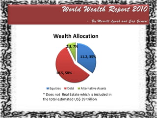 World Wealth Report 2010-By Merrill Lynch and Cap Gemini* Does not  Real Estate which is included in the total estimated US$ 39 trillion