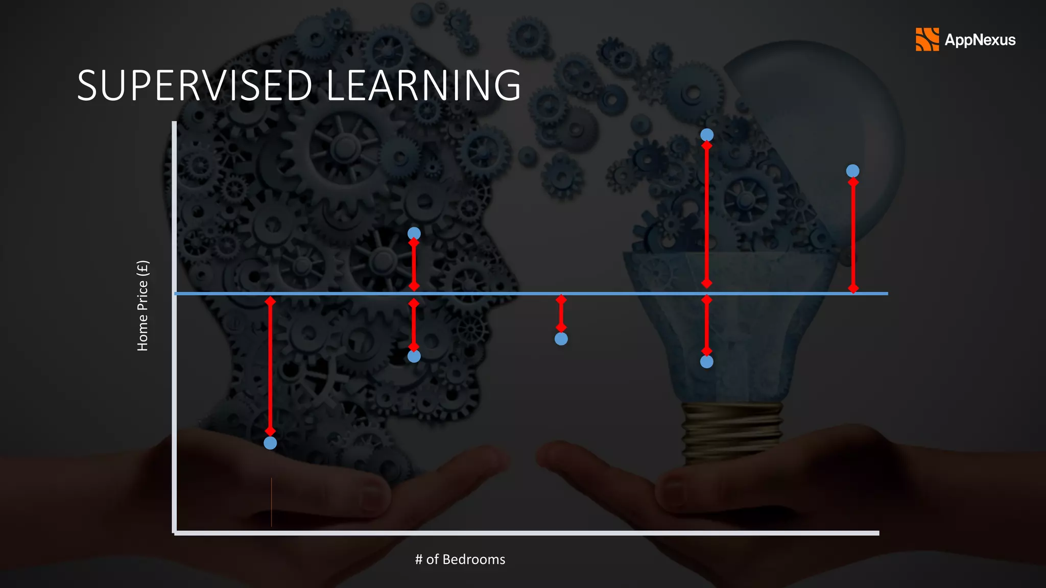 SUPERVISED LEARNING
#	of	Bedrooms
Home	Price	(£)	
 