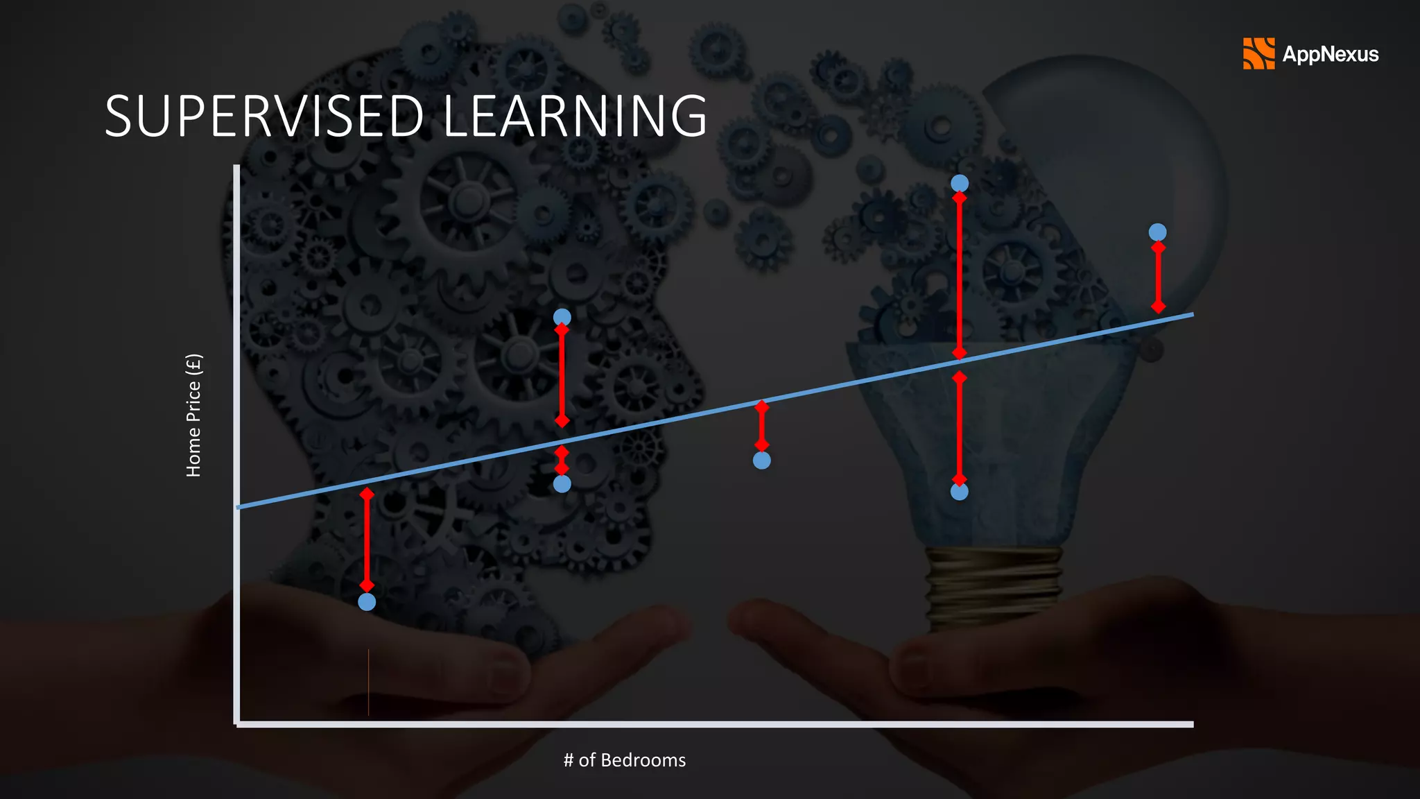 SUPERVISED LEARNING
#	of	Bedrooms
Home	Price	(£)	
 