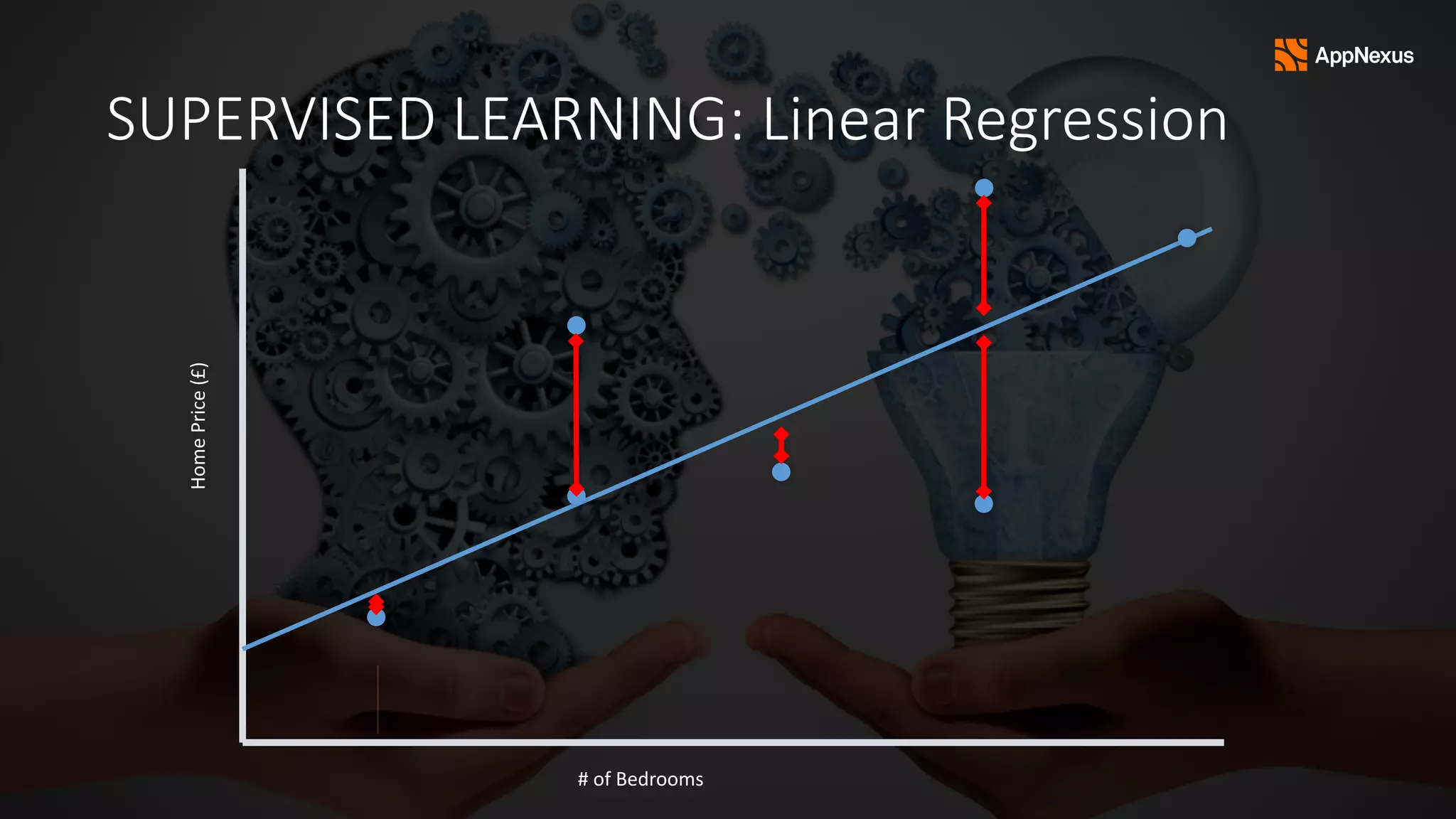 SUPERVISED LEARNING: Linear Regression
#	of	Bedrooms
Home	Price	(£)	
 