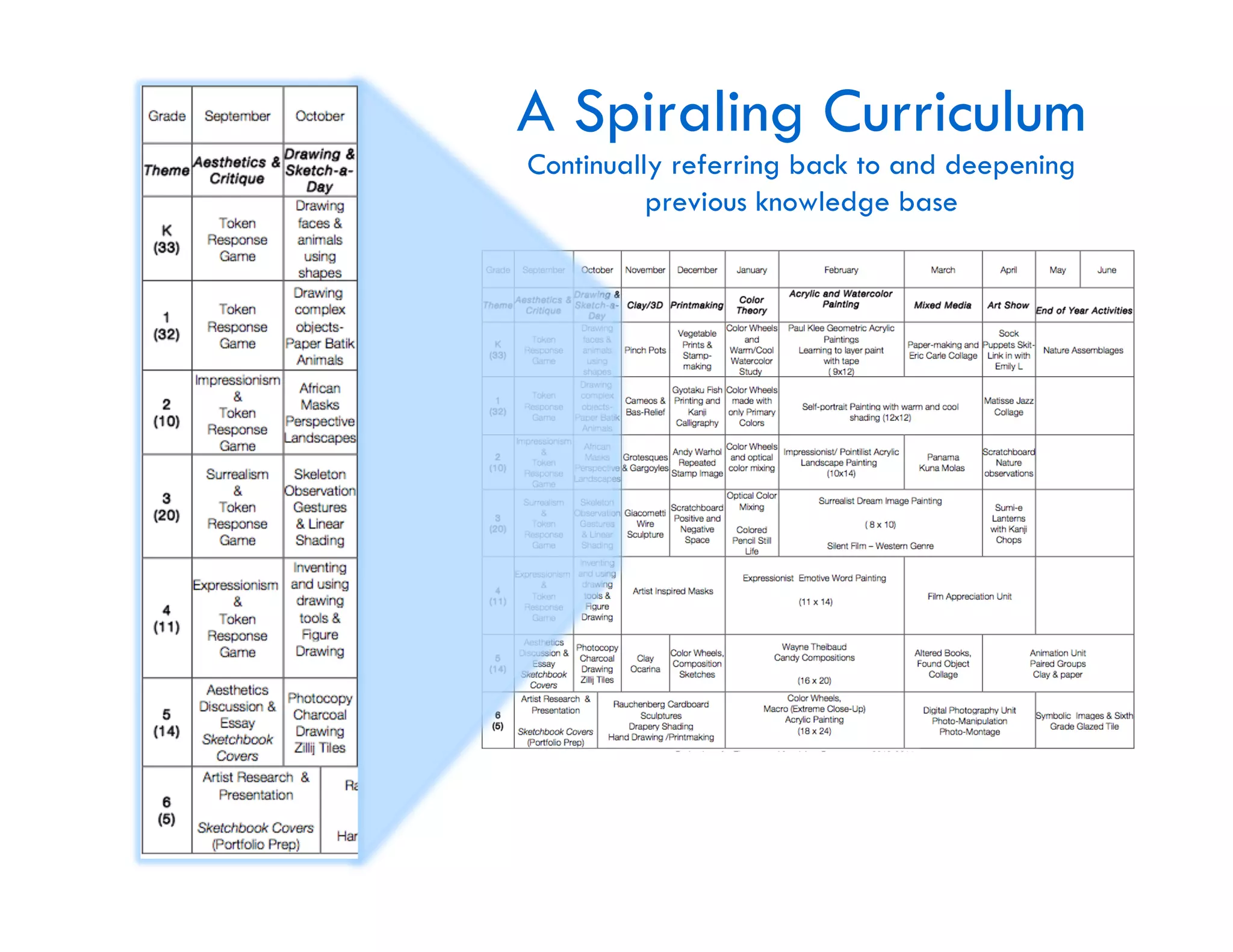 A Spiraling Curriculum
Continually referring back to and deepening
          previous knowledge base
 