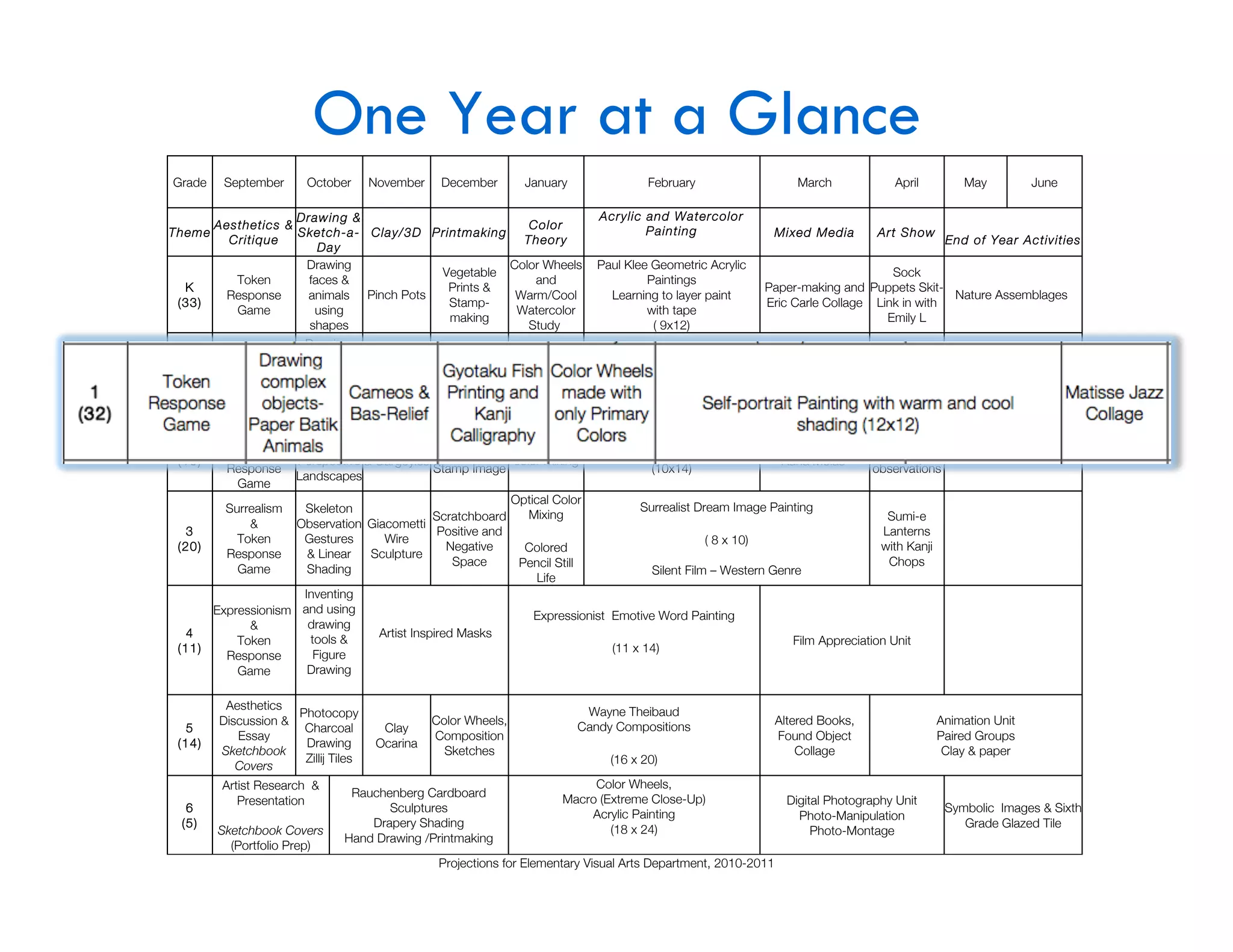One Year at a Glance
Grade    September      October      November    December         January                   February                    March             April         May          June

                      Drawing &                                                    Acrylic and Watercolor
        Aesthetics &                                               Color                   Painting
Theme                 Sketch-a- Clay/3D Printmaking                                                                 Mixed Media       Art Show
          Critique                                                Theory                                                                             End of Year Activities
                          Day
                        Drawing                                 Color Wheels       Paul Klee Geometric Acrylic
                                               Vegetable                                                                                 Sock
           Token        faces &                                     and                     Paintings
  K                                              Prints &                                                          Paper-making and Puppets Skit-
          Response      animals Pinch Pots                       Warm/Cool           Learning to layer paint                                       Nature Assemblages
 (33)                                            Stamp-                                                            Eric Carle Collage Link in with
            Game          using                                  Watercolor                 with tape
                                                 making                                                                                 Emily L
                         shapes                                    Study                     ( 9x12)
                       Drawing
                                              Gyotaku Fish      Color Wheels
           Token        complex
   1                               Cameos & Printing and         made with                                                           Matisse Jazz
          Response      objects-                                                      Self-portrait Painting with warm and cool
 (32)                              Bas-Relief     Kanji         only Primary                                                           Collage
            Game      Paper Batik                                                                   shading (12x12)
                                               Calligraphy         Colors
                        Animals
        Impressionism
                         African                                Color Wheels
              &                               Andy Warhol                    Impressionist/ Pointilist Acrylic                       Scratchboard
   2                     Masks Grotesques                        and optical                                          Panama
           Token                                Repeated                         Landscape Painting                                     Nature
 (10)                 Perspective & Gargoyles                   color mixing                                         Kuna Molas
          Response                            Stamp Image                               (10x14)                                      observations
                      Landscapes
            Game
                                                                Optical Color
         Surrealism    Skeleton                                                           Surrealist Dream Image Painting
                                             Scratchboard         Mixing                                                                Sumi-e
             &        Observation Giacometti
   3                                          Positive and                                                                             Lanterns
           Token       Gestures      Wire                                                              ( 8 x 10)
 (20)                                          Negative           Colored                                                              with Kanji
         Response      & Linear   Sculpture
                                                Space            Pencil Still                                                           Chops
           Game        Shading                                                              Silent Film – Western Genre
                                                                   Life
                    Inventing
      Expressionism and using                                       Expressionist Emotive Word Painting
            &        drawing
   4                                  Artist Inspired Masks
          Token      tools &                                                                                           Film Appreciation Unit
 (11)                                                                                (11 x 14)
        Response      Figure
          Game       Drawing

         Aesthetics                                                              Wayne Theibaud
                     Photocopy
        Discussion &                            Color Wheels,                                                       Altered Books,                  Animation Unit
   5                  Charcoal         Clay                                     Candy Compositions
           Essay                                Composition                                                         Found Object                    Paired Groups
 (14)                 Drawing         Ocarina
        Sketchbook                                Sketches                                                              Collage                      Clay & paper
                      Zillij Tiles                                                   (16 x 20)
           Covers
         Artist Research &                                                     Color Wheels,
                                Rauchenberg Cardboard
            Presentation                                                  Macro (Extreme Close-Up)                    Digital Photography Unit
  6                                   Sculptures                                                                                                     Symbolic Images & Sixth
                                                                              Acrylic Painting                          Photo-Manipulation
 (5)                               Drapery Shading                                                                                                      Grade Glazed Tile
        Sketchbook Covers                                                         (18 x 24)                                Photo-Montage
                               Hand Drawing /Printmaking
          (Portfolio Prep)
                                                 Projections for Elementary Visual Arts Department, 2010-2011
 
