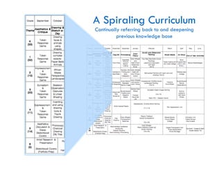 A Spiraling Curriculum
Continually referring back to and deepening
          previous knowledge base
 